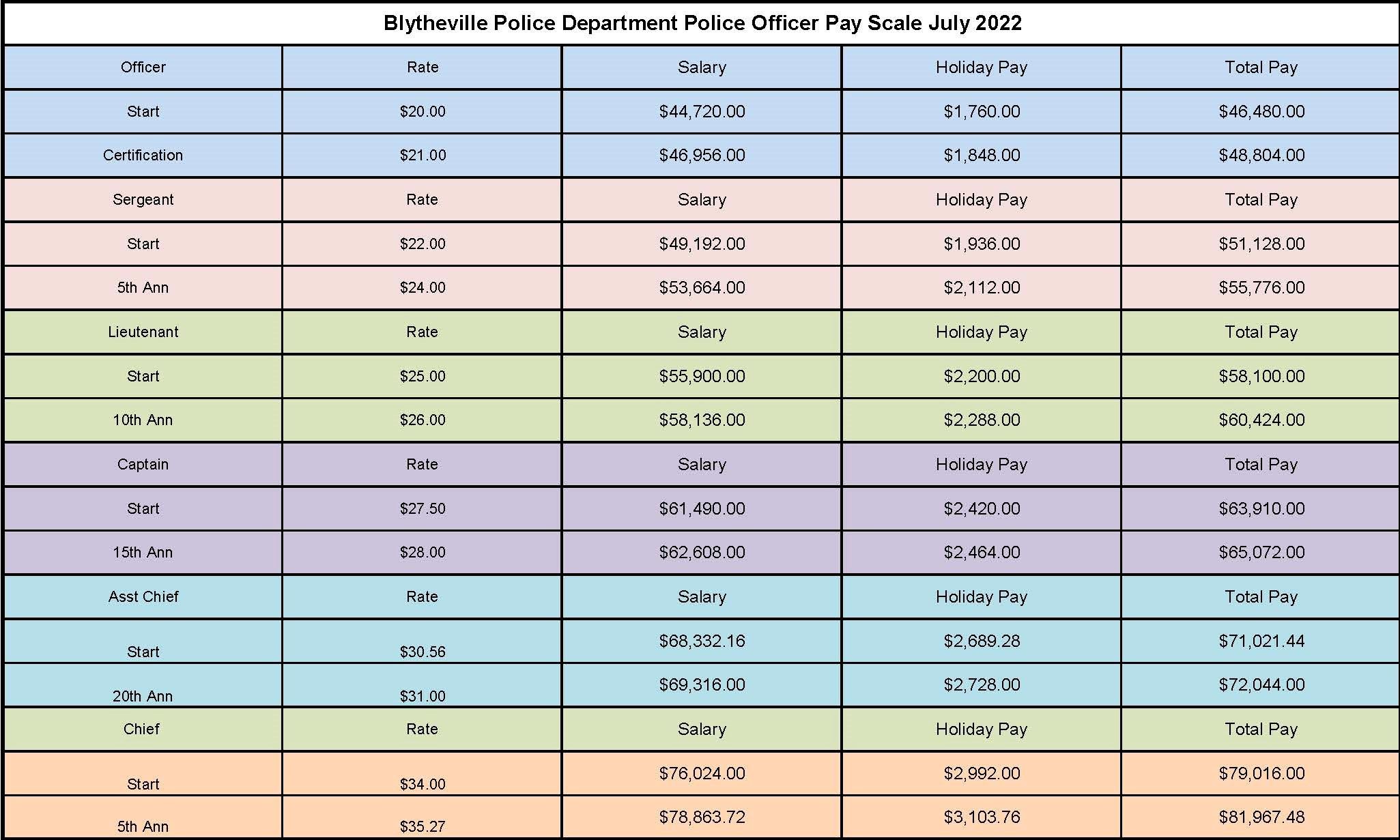 Pay Scale July 2022